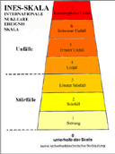 Bild: INES-Skala